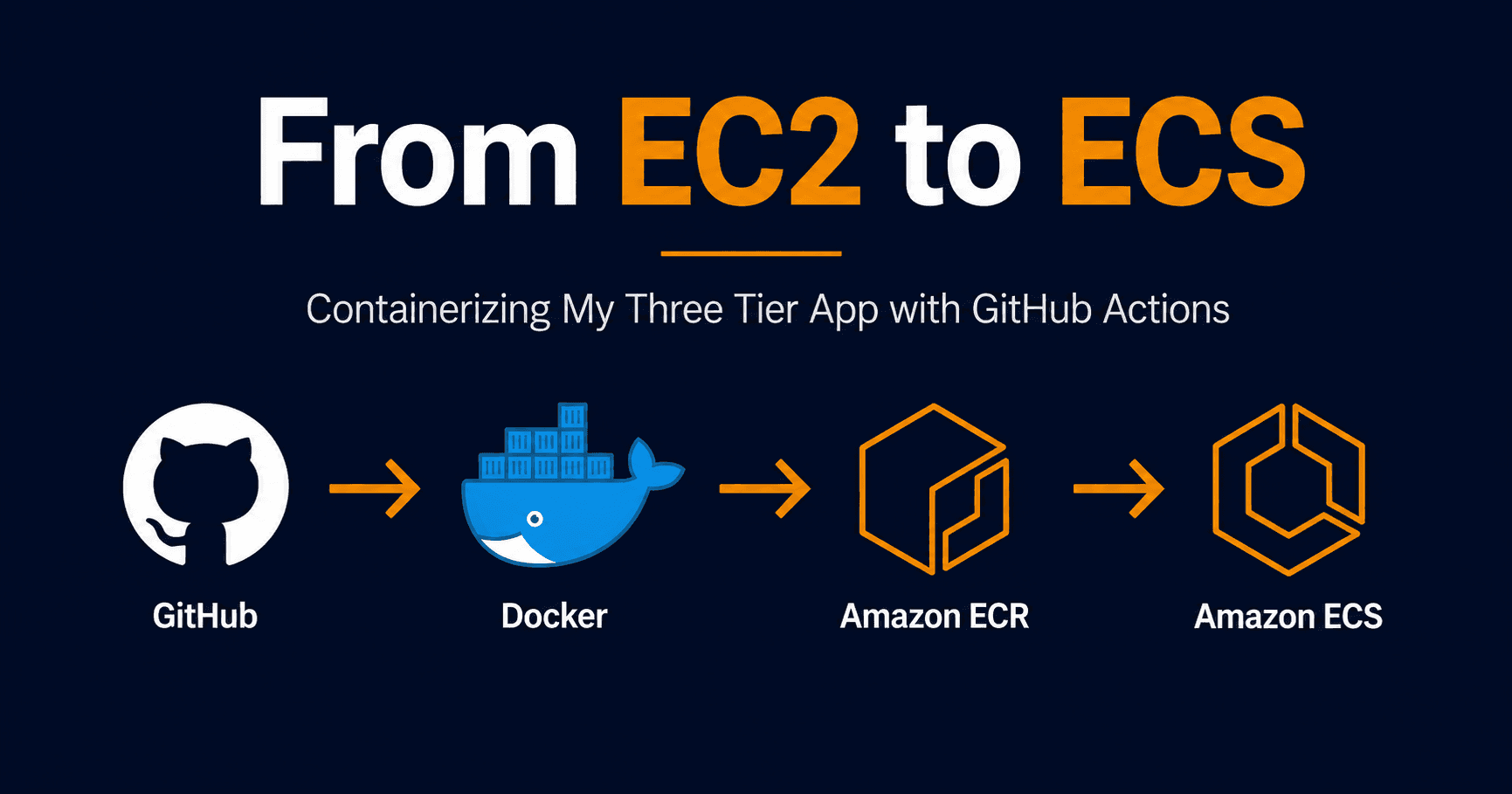 From EC2 to ECS: Containerizing My Three Tier App with GitHub Actions