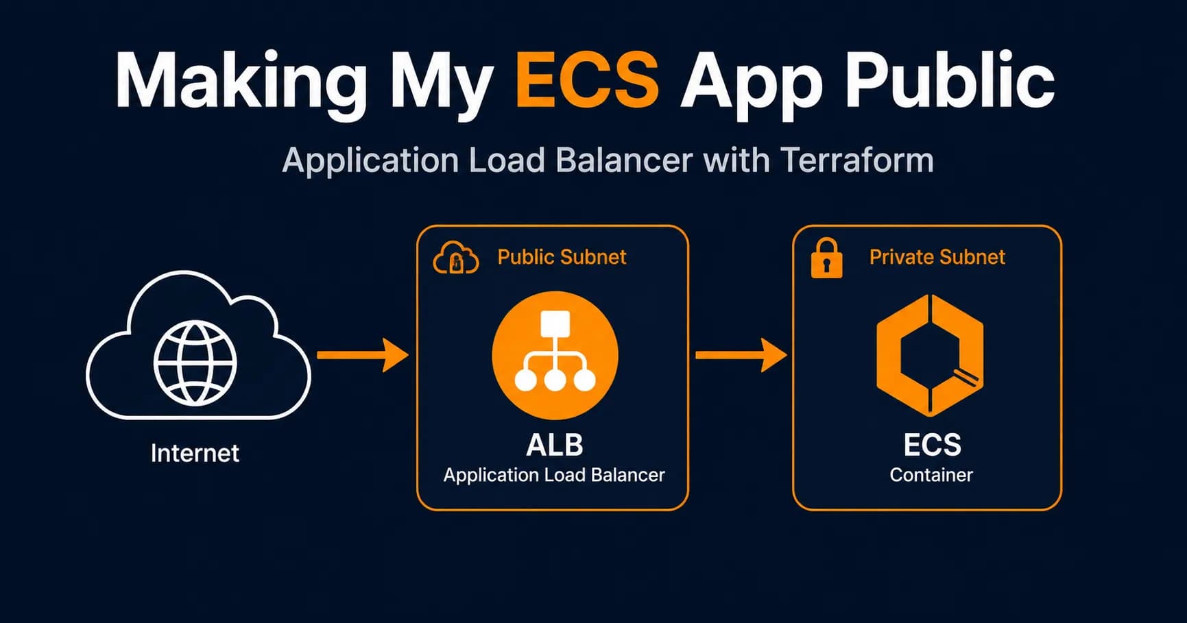 Making My ECS App Public with an Application Load Balancer