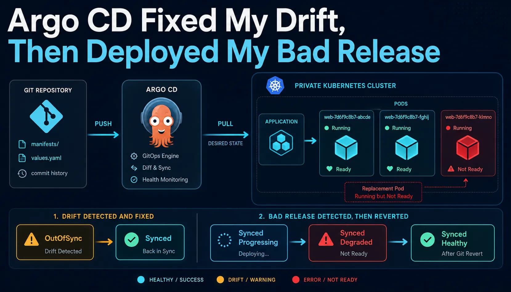 Argo CD Fixed My Drift, Then Deployed My Bad Release