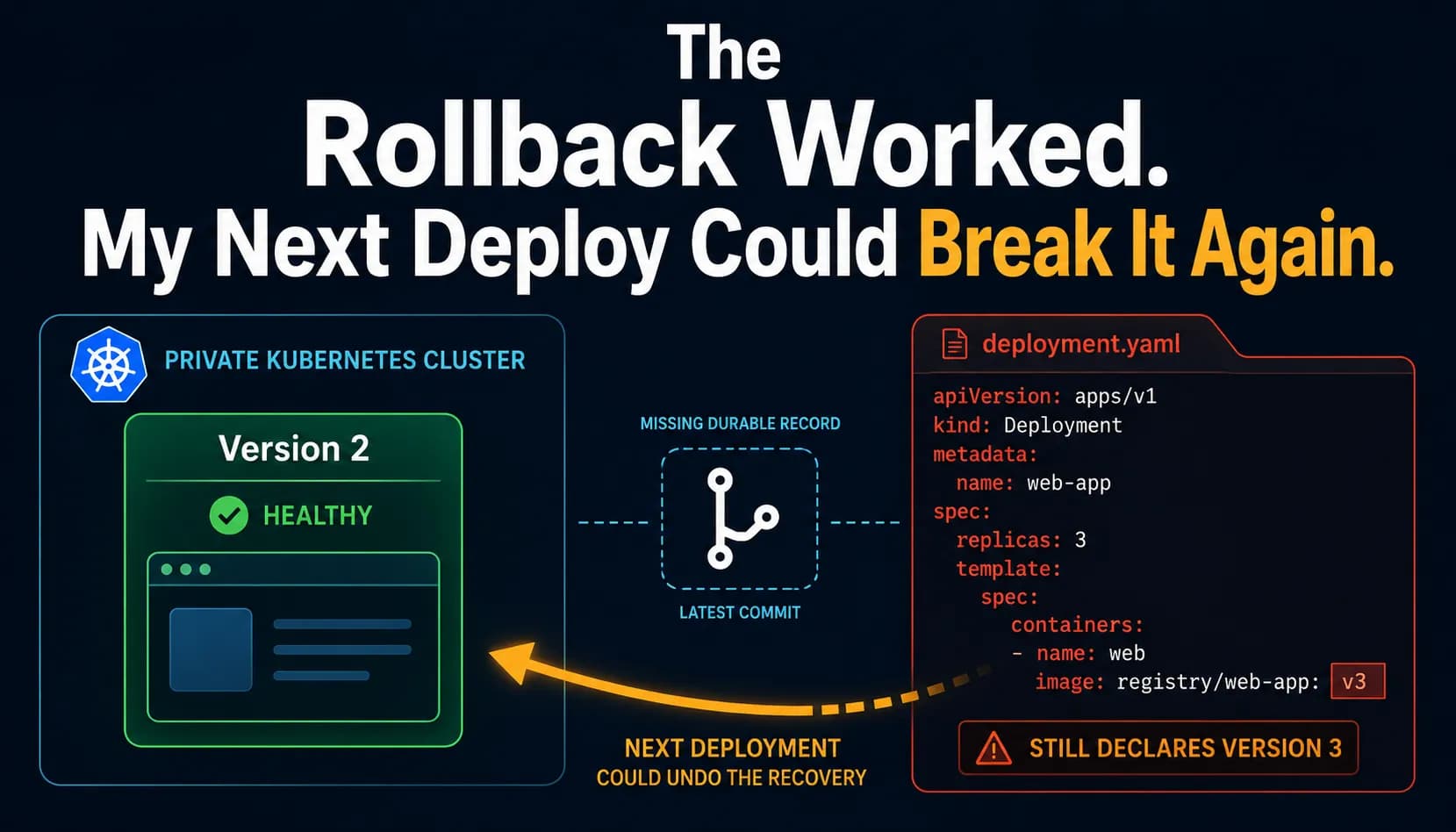 The Rollback Worked. My Next Deploy Could Break It Again.